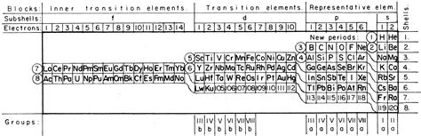 Periodic Table Groups Roman Numerals - Periodic Table Timeline