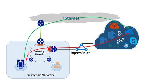 Azure Expressroute Asymmetric Routing Microsoft Learn