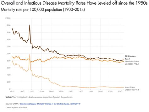 Disease Surveillance Detecting And Tracking Outbreaks Using Statistics