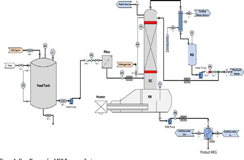 Table 2 from Recovery of Mono-Ethylene Glycol Distillation and the ...