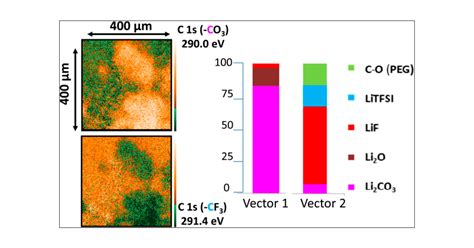 XPS And SEM EDX Study Of Electrolyte Nature Effect On Li Electrode In