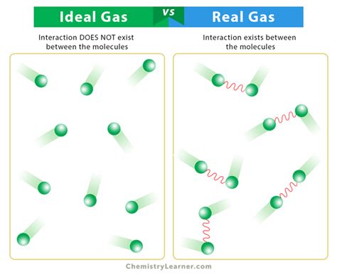 Every Gas Behaves As An Ideal Gas