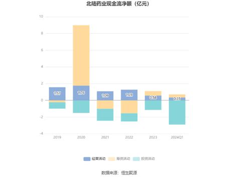 北陆药业：2024年第一季度净利润115262万元 同比下降835北陆药业300016股吧东方财富网股吧