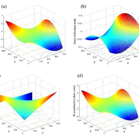 Computer Simulation Of Wavefront Reconstruction From Multiple Phase