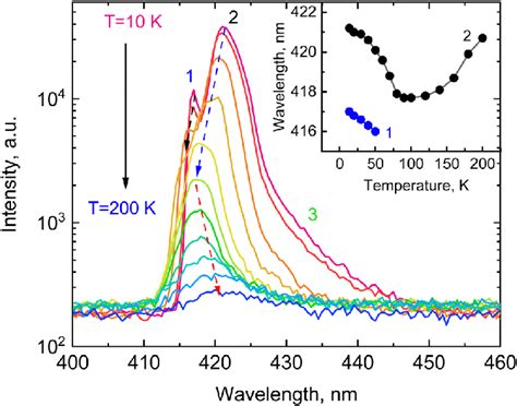 X Ray Luminescence Spectra Of A Cspbcl Crystal Measured At Different