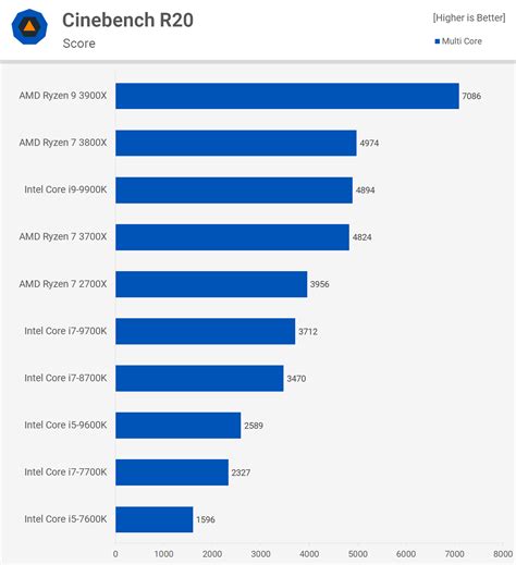 AMD Ryzen 7 3800X vs. 3700X: What’s the Difference? - newstrendsnow.com