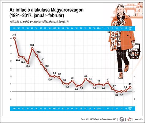 Az Infláció Alakulása Magyarországon Egy ábrán Profitline Hu