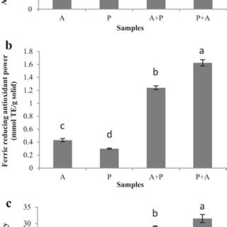 ABTS Radical Scavenging Activity A Ferric Reducing Antioxidant Power