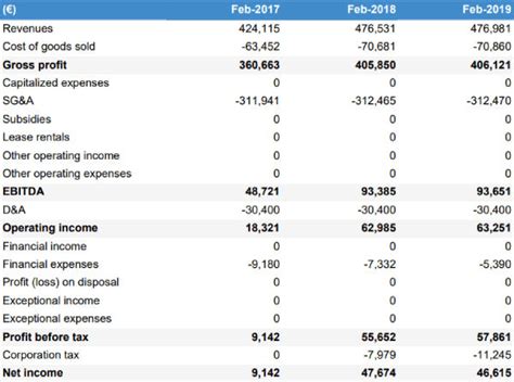 How To Create A Financial Forecast For A Hotel