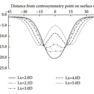 Relationships Between Surface Deformation Modes And Configurations Of