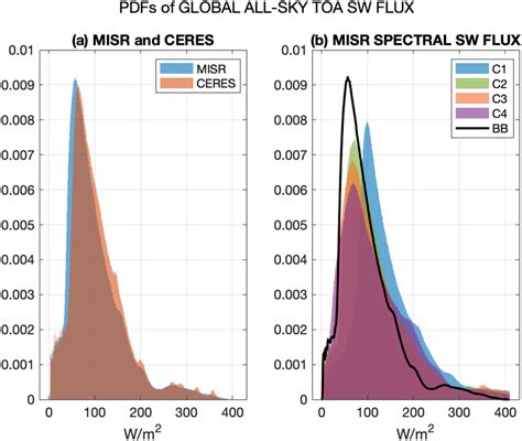 A Probability Density Functions Pdfs Of The Monthly Mean