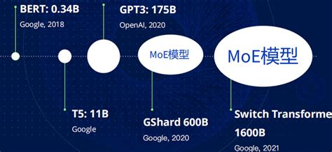 距离gpt 4更近一步mistral Ai开源mixtral Moe模型 腾讯云开发者社区 腾讯云