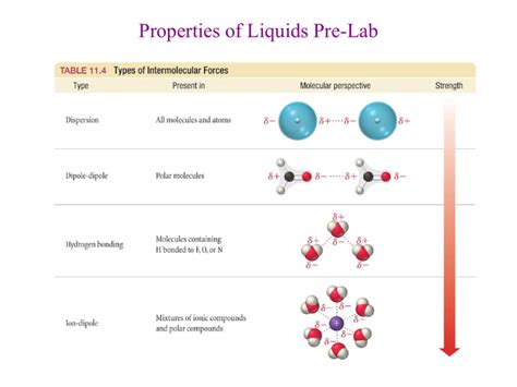 Properties of Liquids