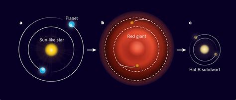 5: Possible formation mechanism of close-in planets. a, The two planets ...