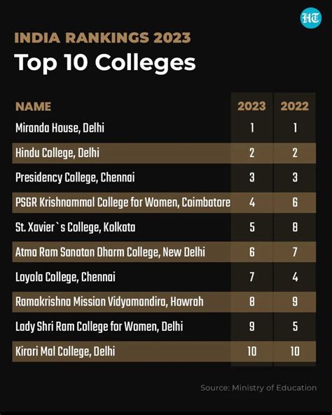 NIRF Rankings 2023 List Of Top Colleges Universities Of India Exam