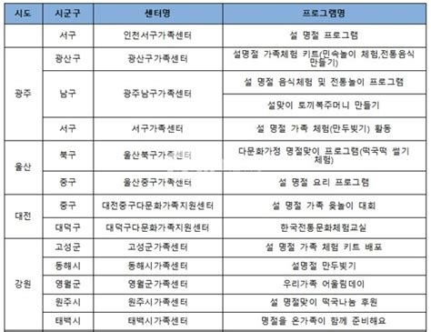 전국 가족센터 설 명절 가족 체험프로그램 ‘풍성