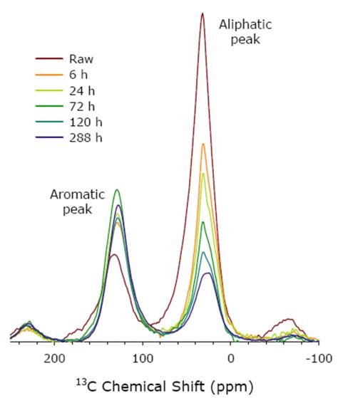 Solid State CP MAS 13 C NMR Spectra Of ISS Samples Far Left 200 To