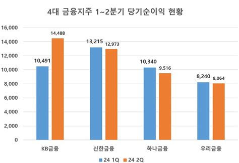 Els 리스크 털어낸 Kb금융 2분기에는 리딩 금융지주 복귀 예상당기순익 14조 38↑ 소비자가 만드는 신문