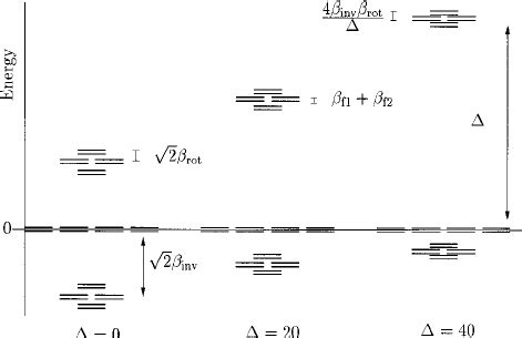 Splitting Pattern For H O Calculated Using A H Ckel Type