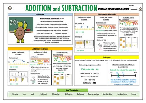 Y3 Addition And Subtraction Maths Knowledge Organiser Teaching