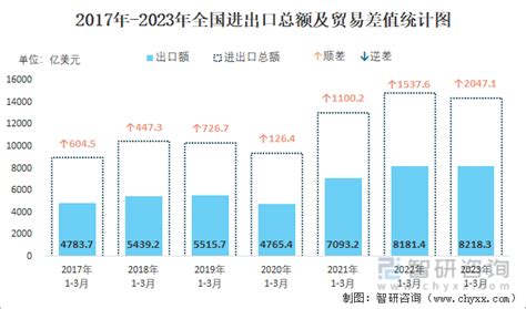 2023年1 3月全国进出口总额为14 39千亿美元，累计同比下降2 9 智研咨询