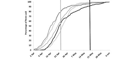 Accumulation Of Black Tailed Godwit Limosa Limosa Limosa Nests By Date