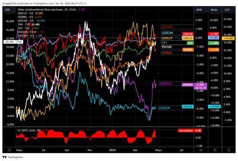 USDMXN Pausa En El Proceso De Baja Investing