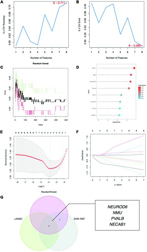 Hub Gene Identification A Eight Gene Signatures Were Identified By