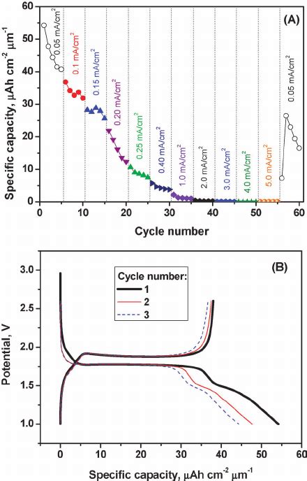 Specific Capacities As A Function Of Cycle Number For Galvanostatic