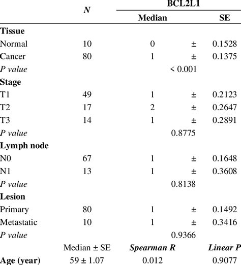 Associations Between Clinicopathological Parameters And Bcl L