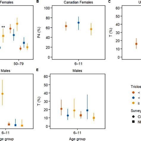 Detection Frequencies Of Serum Sex Steroid Hormones In Relation To Download Scientific