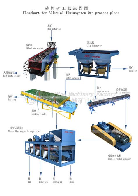 Extraction Of Tungsten JXSC Machine