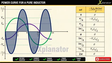 Pure Inductor And Ac Voltage Current Power Phasor Diagram Waveforms Youtube