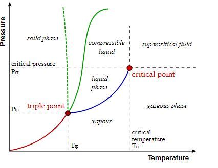 Critical Temperature - Careers Today