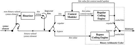 Cabac Encoder Block Diagram Download Scientific Diagram