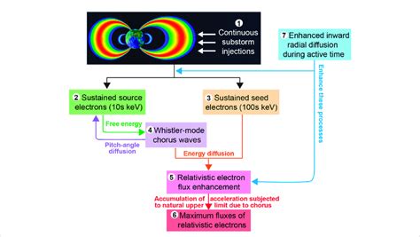 Schematic Illustration Of The Key Processes Believed To Be Responsible