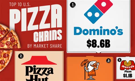 Ranked The Most Popular Fast Food Brands In America