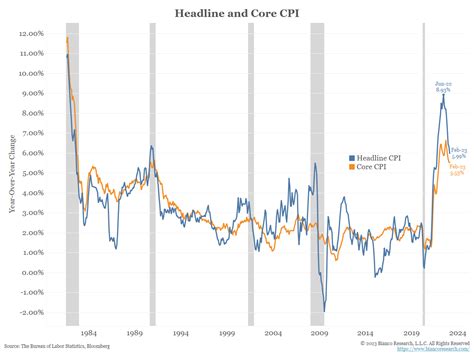 February 2023 CPI Update - Aptus Capital Advisors