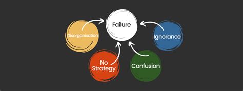 Why Most Strategies Fail Innodynamix