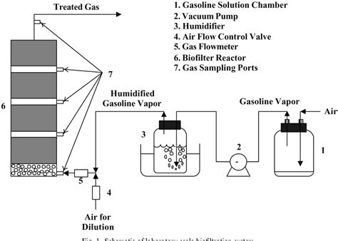 Figure From Biofiltration Of Gasoline Vapor By Compost Media