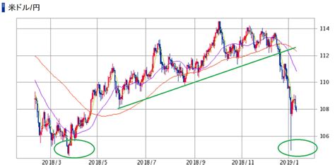 ドル売りが進んだドル円。2019年ドル円相場はどう動く？ 株式戦略マル秘レポート All About