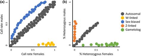 Easy‐to‐use R Functions To Separate Reduced‐representation Genomic