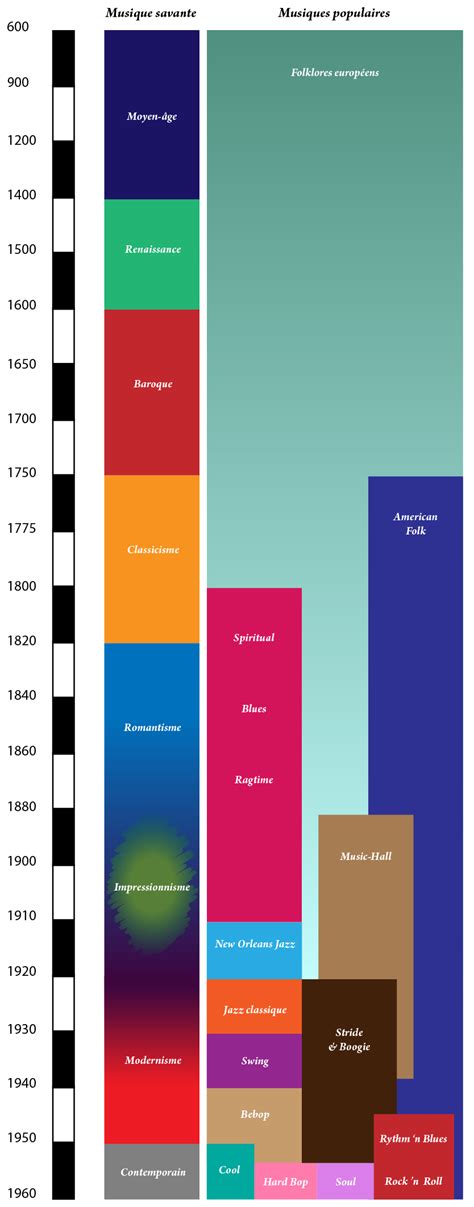 Frise Chronologique Musique Pdf