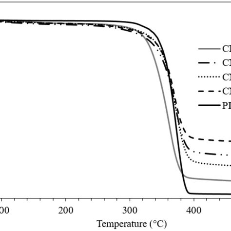 Thermogravimetric Analysis Tga Curves Of Pla Control And