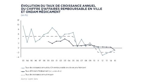 Calaméo Evolution Du Taux De Croissance Annuel Du Chiffre Daffaires