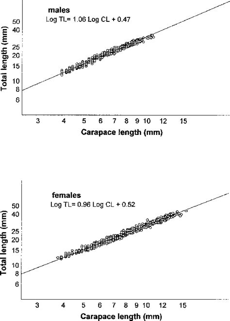 Relationship Between Carapace Length CL And Total Body Length TL In