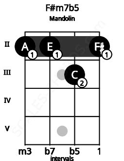 F#m7b5 Mandolin Chord | F sharp minor seventh flat fifth