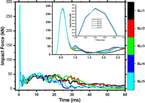 Impact Force Time History Curves With Various Aspect Ratios Of Members