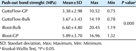 Descriptive Statistics Of Push Out Bond Strenght Values Download