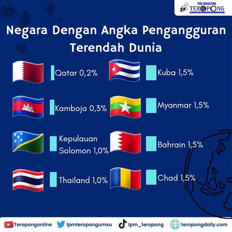 Negara Dengan Angka Pengangguran Terendah Dunia Ukm Lpm Teropong Umsu